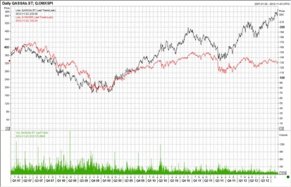 Figur 5: Aktien jämfört med OMX SPI de senaste fem åren. Den svarta är ASSA och den röda är OMX SPI.