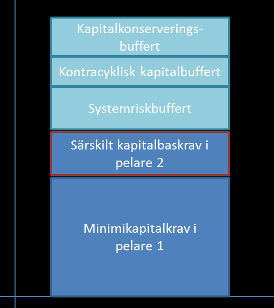 Diagram: Det särskilda kapitalbaskravets placering i förhållande till minimikapitalkrav och buffertkrav i pelare 1.