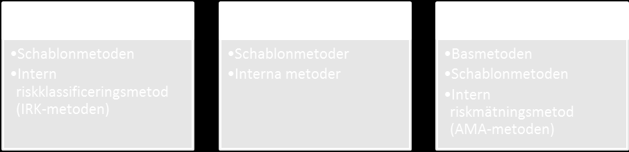 Pelare 1 (kapitalkrav) Kapitaltäckningsreglerna ger instituten flera möjligheter att välja mellan olika metoder när de beräknar storleken på den kapitalbas som behövs för att möta förluster som beror