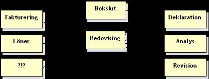 Import av SIE-filer BAKGRUND Detta dokument beskriver hur SIE-filer av typ 4 kan importeras till modul Redovisning i 3L Pro.