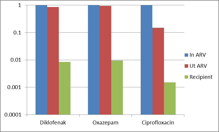 Riskabla halter i vattendrag och sjöar?