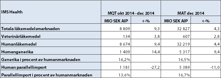 Läkemedelsmarknaden i Sverige MAT: Moving Annual