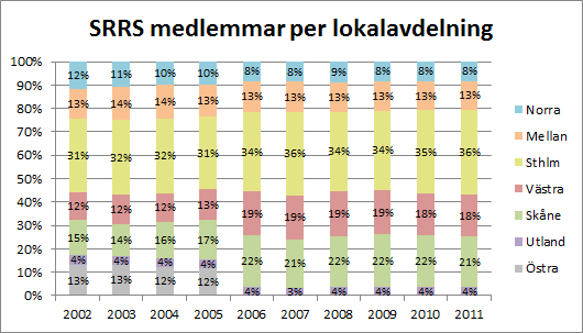 FULLMÄKTIGEMÖTE 2012 Diagrammet nedan visar hur SRRS medlemmar procentuellt är fördelade inom lokalavdelningarna respektive utlandet per den 31 december respektive år.