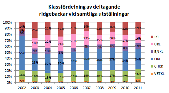 Diagrammet nedan visar det genomsnittliga antalet startande ridgebackar per utställning och år. Under hela tioårsperioden 2002-2011 har 16.