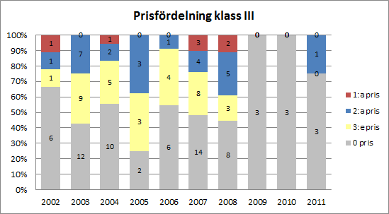 Diagrammet nedan visar resultatet för de 209 starter som under perioden 2002-2011 har skett i lydnadsklass II.