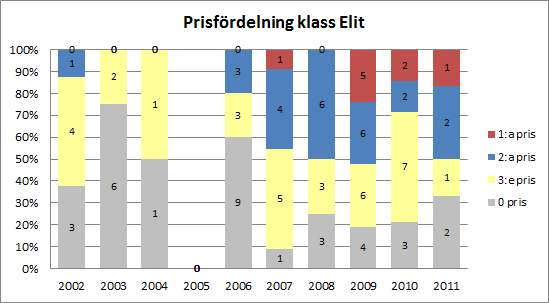 Diagrammet nedan visar resultatet för de 97 starter som under perioden 2002-2011 har skett i lydnadsklass ELIT.