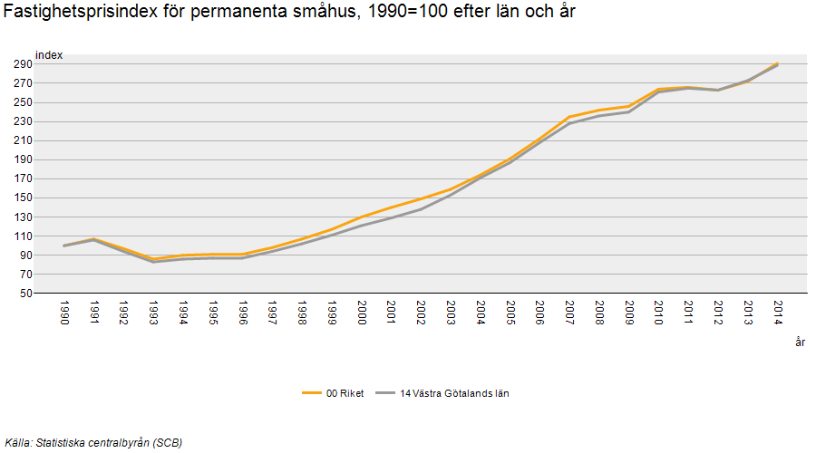 2.2 Prisutveckling Det finns flera metoder att mäta prisutvecklingen på. Det vanligaste är att mäta fastighetsprisindex.