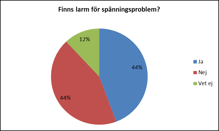Larm för spänningsproblem Resultat från enkäterna i diagram 19 och 20 enligt vår tolkning visar om larm för spänningsproblem kan hanteras i AMI-systemets centralsystem.