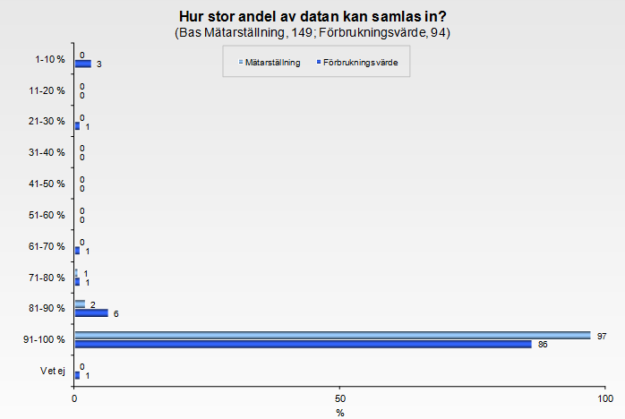 Hur stor andel av datan kan samlas in? Svar Kommentar Vi gör tolkningen att frågan avser insamlingsprestanda för AMIsystemen.