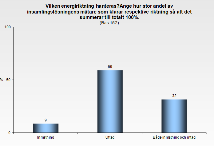 Vilken energirikting hanteras? Ange hur stor andel av insamlingslösningens mätare som klarar respektive riktning så att det summerar till totalt 100 %?