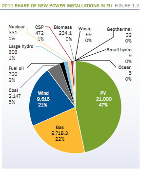 Share of new power installations in EU in 2011 70% of New