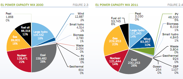 EU Power Capacity increased from