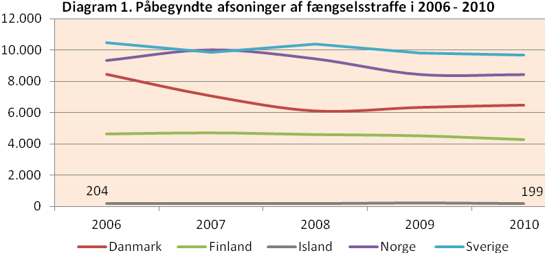 2 Udviklingstræk i Norden Dette kapitel kommenterer udvalgte udviklingstræk i kriminalforsorgen i de nordiske lande. 2.1 