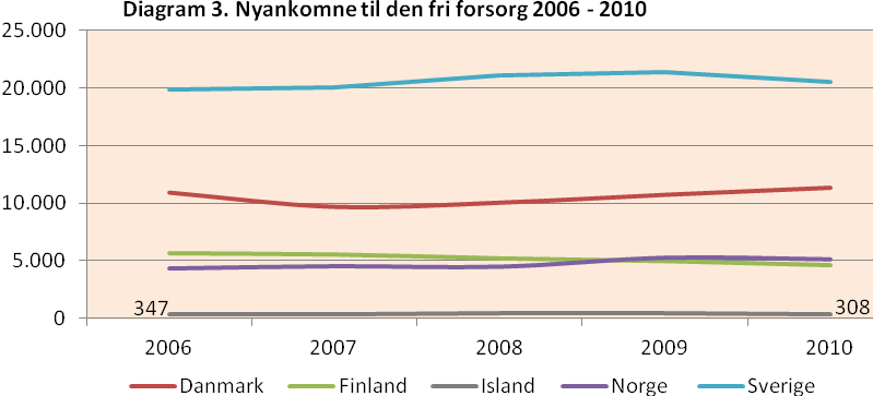 2.1.2 N ya n komne til k riminalfo rs or gen i frihed ( f rivå rden) Tabellerne i 3.1 og diagram 3 viser antallet af nyankomne klienter til kriminalforsorgen i frihed.