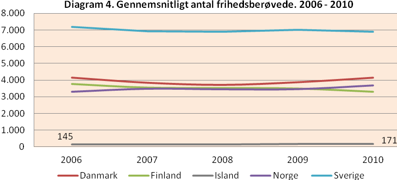 Finland udgør samfundstjeneste 67 procent af alle nye klienter i den fri forsorg.