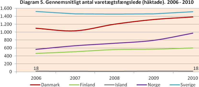 Tabel 2. Gennemsnitligt antal idømte måneder ubetinget fængselsstraf.