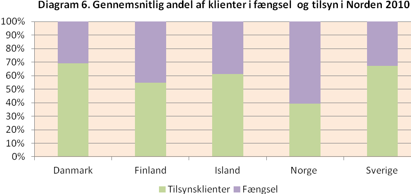 og 18 procent af alle frihedsberøvede, omend andelen er steget fra 12 % i Finland. I Sverige udgør de varetægtsfængslede, næsten uændret, 22 procent af alle frihedsberøvede i 2010. 2.1.4 F o rhol de