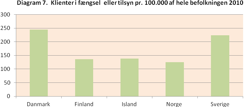Af diagram 7 fremgår det, at Danmark er det land i Norden, hvor flest er underlagt en sanktion, der fuldbyrdes af Kriminalforsorgen. 244 ud af 100.000 blev i 2010 underlagt en sådan straf.