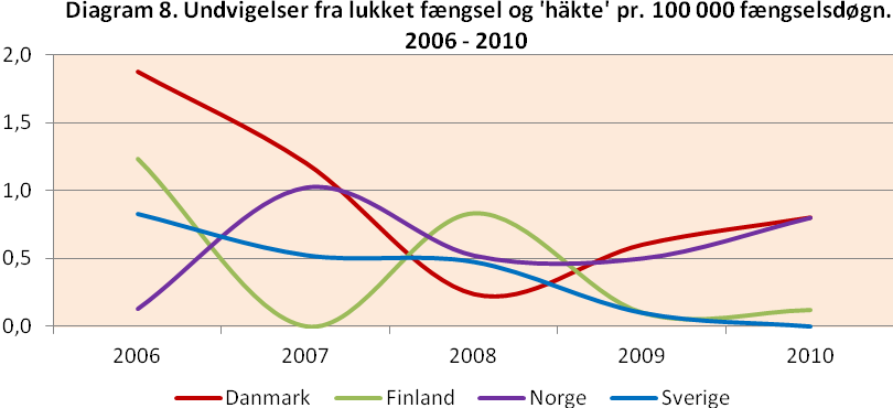 Antallet af livstidsdømte ligger højt og er stigende i Finland. I 2010 var der 163, hvilket er 7 procent af alle dømte.