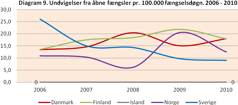 For så vidt angår undvigelser fra åbne fængsler i perioden, se diagram 9 nedenfor. I Sverige ses en klar nedgang i undvigelsesstallene fra åbne fængsler i hele femårsperioden.