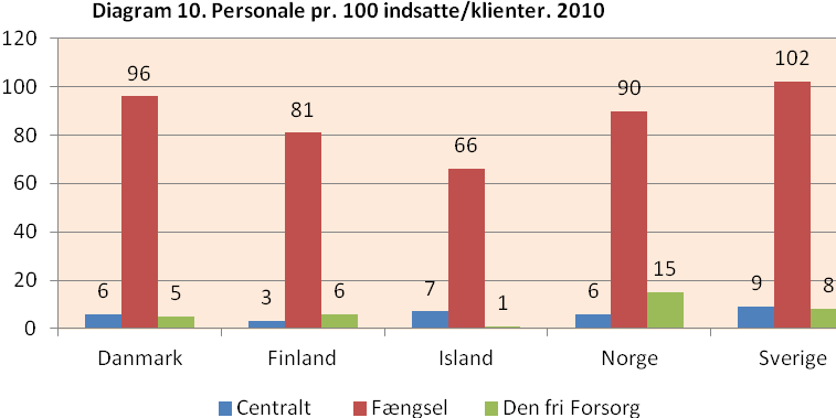 antagelig påvirket af, at antallet af frihedsberøvede er faldet i samme periode. I Finland er peronaletætheden dog noget mindre end i Sverige, som det fremgår af diagram 8.