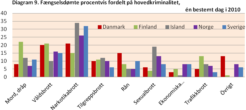 2.6 Hovedkriminalitet blandt fængselsdømte Tabellerne i afsnit 3.10 viser de fængselsdømtes fordeling på hovedkriminalitet og køn på en bestemt dag i 2010.