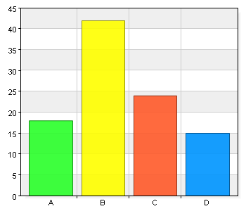 Enkät 2011 - Umeåregionen Jag är A. Man 26 26,3 B. Kvinna 73 73,7 Min ålder A.