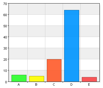 - Personalen är serviceinriktad 3 3 9 9,1 80 80,8 E.