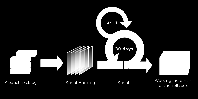 4.4 Scrum Scrum är tillsammans med XP den mest kända agila metoden (Softhouse Consulting).