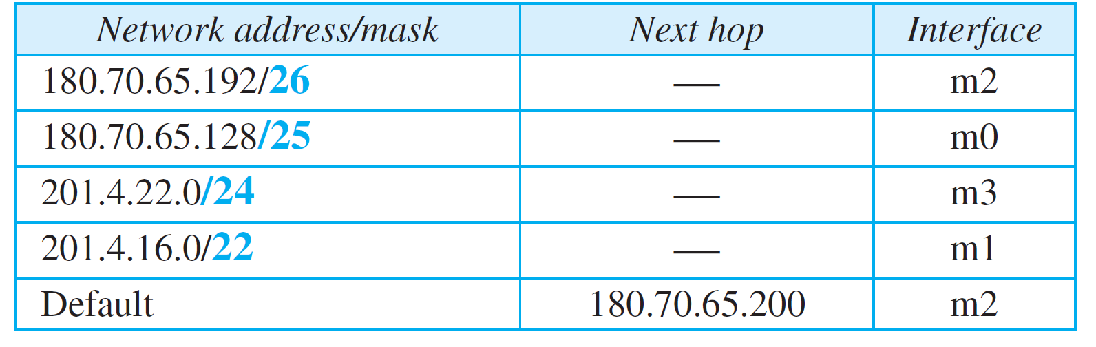 Forwarding-tabell De n högsta bitarna för destinationsadressen (prefix) sparas och resten av