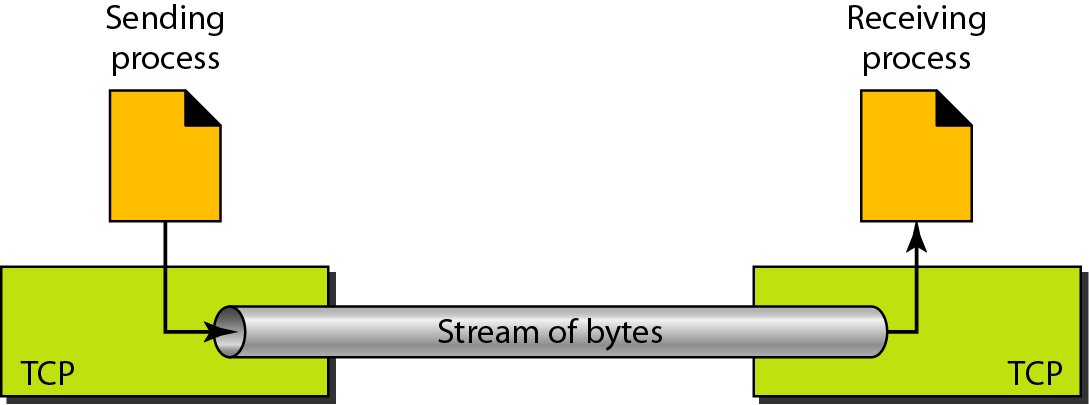 Stream delivery TCP ser till att sändarens och mottagarens