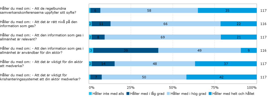 samhällsskydd och beredskap PM 2 (8) möjlighet att ange vilken aktör man representerar. För en komplett sammanställning av frågorna i enkäten, se bilaga 2.