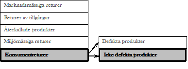 kontroll av returflödet samt förebyggande åtgärder som syftar till att minska antalet returer (Rogers et al, 2002).