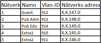 3.3.4 Steg 4 - Designa om nätverken Som det är nu så är det fem klass C-adresser som blivit till tolv subnät. Uppdragsgivaren ville använda nätverken icke subnätade, alltså som fem C-adresser.