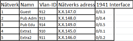 3.3.6 Steg 6 - Labborera När väl routern anlänt, så ville jag först börja med att testköra mot en HP Procurve switch för att se hur de båda ska konfigureras.