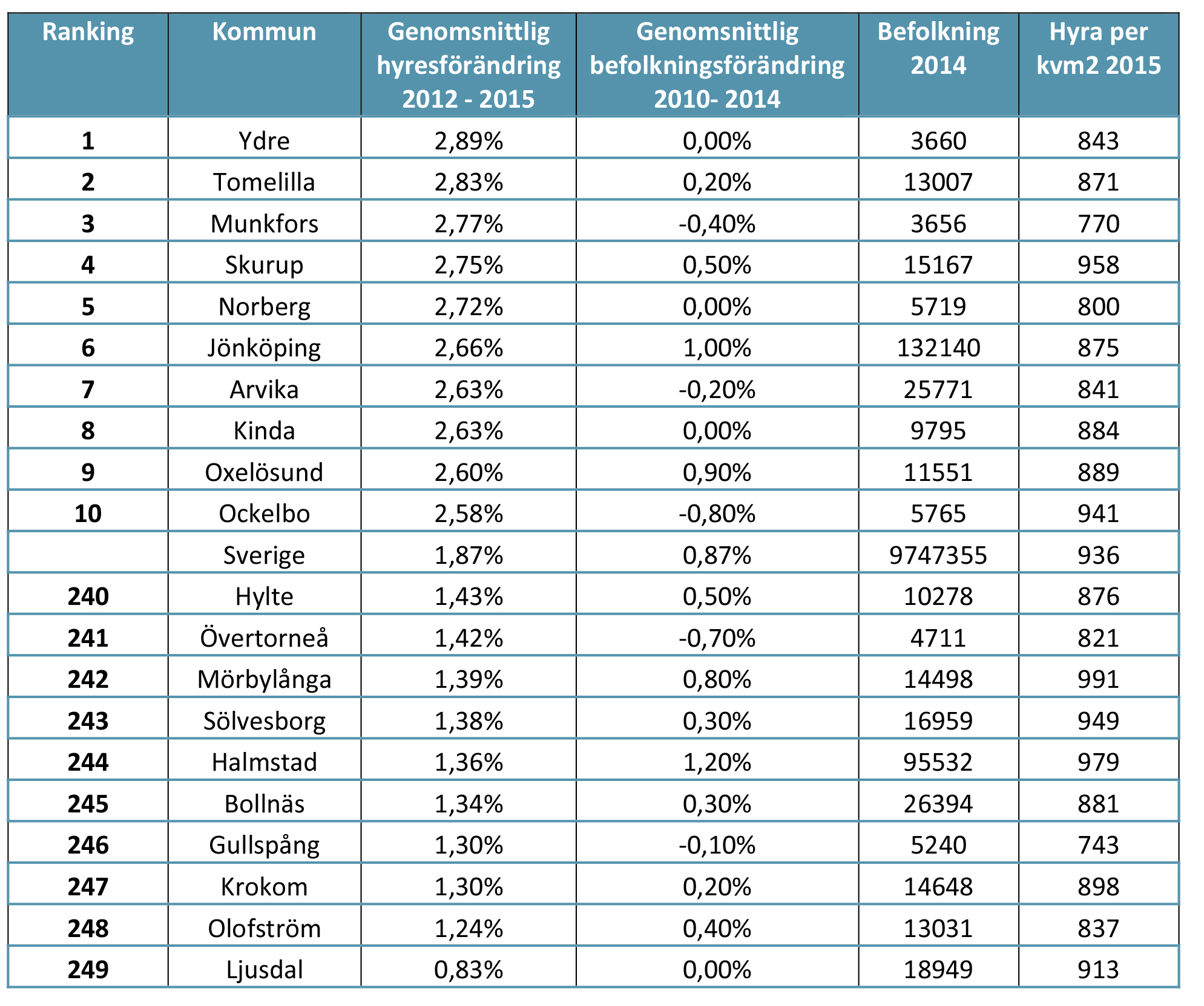 Tabell 1. Kommuner med högst och lägst genomsnittlig hyreshöjning 2012 2015 Störst hyresförändring av alla kommuner under den aktuella perioden har Ydre i Östergötlands län haft.