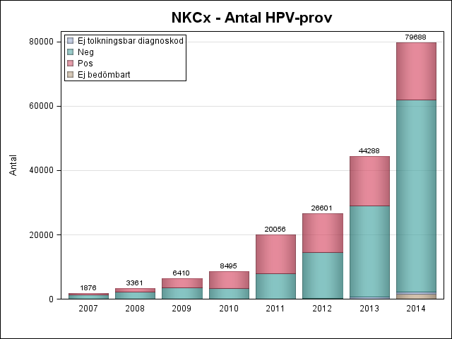 HPV-data i NKCx Välkommen till årets rapport om HPV-tester i Nationellt Kvalitetsregister för Cervixcancerprevention (NKCx).