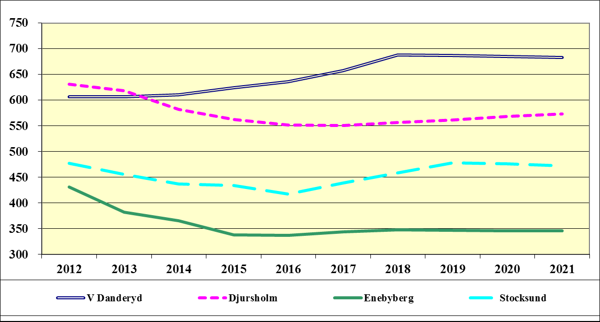 Sidan 96 av 215 Det är främst i Enebyberg och Djursholm som antalet 1-5-åringar minskar. Diagram 2: Antal barn 1-5 år för åren 2012-2022 i den senaste befolkningsprognosen fördelat på kommundelar.