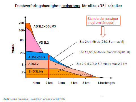 Figur 2 - Uppkopplingshastighet för varje användare sjunker med antalet aktiva användare, i mobila 4G nät. Källa: Ericsson Figur 3 - Uppkopplingshastighet för xdsl sjunker med avstånd från nod.