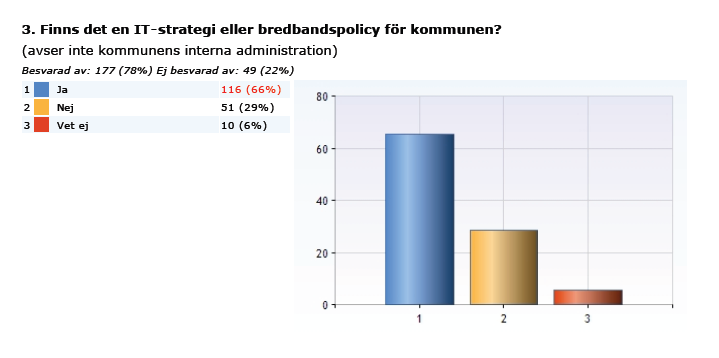Figur 15 Sveriges kommuner och IT strategi (Källa: Acreos enkät) I en artikel i Dagens Samhälle nr 13, 2011, uttalar sig kommunstyrelseordföranden i Skinnskatteberg, Lars Andersson.