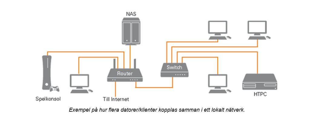 Router + switch + nätverksserver 16 En switch kan exempelvis användas som en signalrepeterare för att kunna dra en kabel riktigt långa sträckor. Normalt kan en nätverkskabel endast vara 100 m lång.