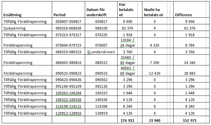 Ansökan om stämning Sida 107(222) Gällande tidsperioden augusti 2005 till och med juli 2007 har Ala-Eddin Assali i Nynäshamn, Södertälje eller på annan plats, gemensamt och i samråd med andra,