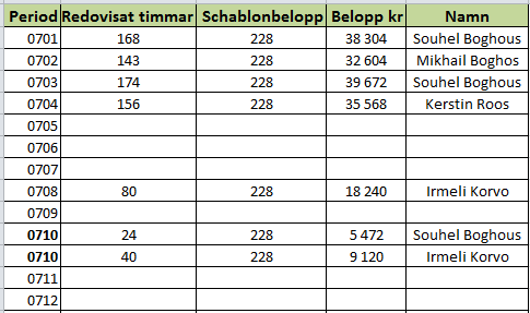 Ansökan om stämning Sida 118(222) felaktigt uppgivits att hon under angiven tid arbetat sammanlagt 790 timmar som personlig assistent åt Irmeli, 42 timmar åt Faiz, 283,5 timmar åt Kerstin, 366 timmar