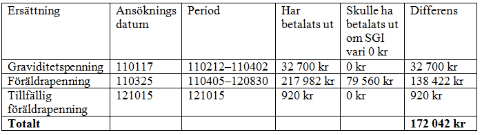 Ansökan om stämning Sida 142(222) Åberopandet av den osanna handlingen har inneburit fara i bevishänseende.