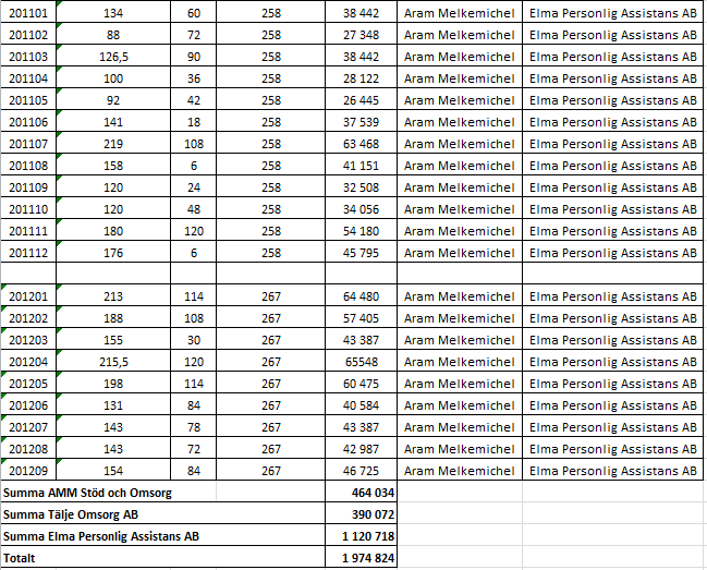 Ansökan om stämning Sida 204(222) Sålunda har Roy Melkemichel, i enlighet med den gemensamma brottsplanen, under tiden från och med mars 2009 till och med den 6 november 2012, sammanlagt för 39