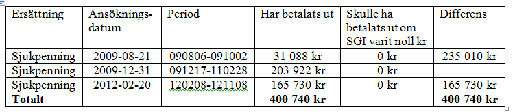 Ansökan om stämning Sida 45(222) Åberopandet av den osanna handlingen har inneburit fara i bevishänseende.