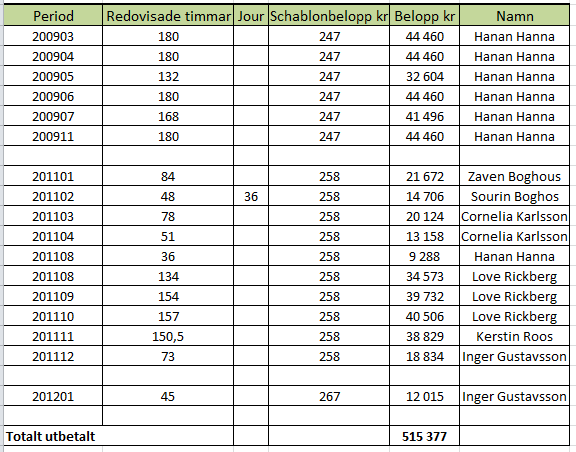 Ansökan om stämning Sida 47(222) Vidare har Malin Yürekci, som en del i den gemensamma brottsplanen, gett sken av att hon arbetat som personlig assistent för bolaget Elma genom att dels underteckna