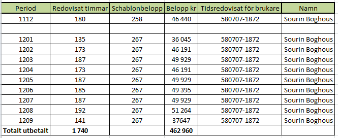 Ansökan om stämning Sida 72(222) assistansersättning felaktigt betalats ut med sammanalagt 462 960 kr till bolaget Elma.