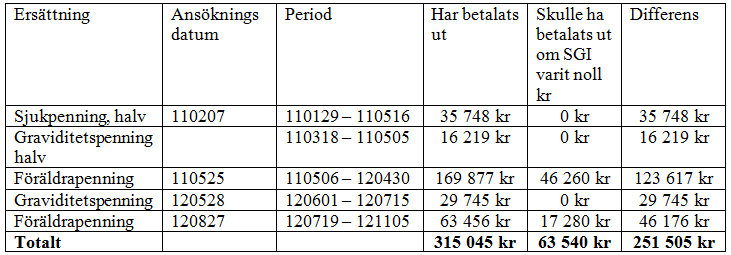 Ansökan om stämning Sida 78(222) Åberopandet av de osanna handlingarna har inneburit fara i bevishänseende.