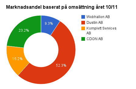 Jämförelser inom branschen Som tidigare nämnts i metoden så visar diagrammet nedan hur stor del av marknaden Webhallen har i jämförelse med de största konkurrenterna.